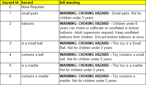 CPSC Warning Choking hazards